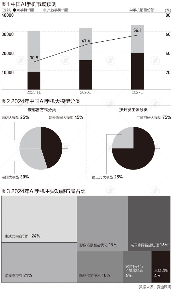 股票配资学习网 2027年中国AI手机占比将过半，三个原因驱动高速增长|言叶知新