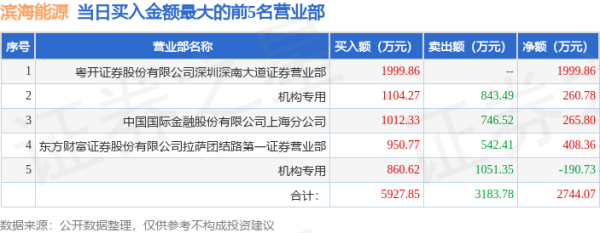 长线配资炒股 5月27日滨海能源(000695)龙虎榜数据: 机构净卖出545.32万元